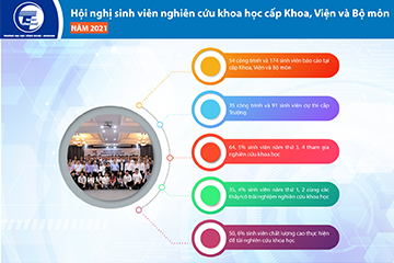 [Infographic] Hội nghị sinh viên nghiên cứu khoa học cấp Khoa, Viện và Bộ môn