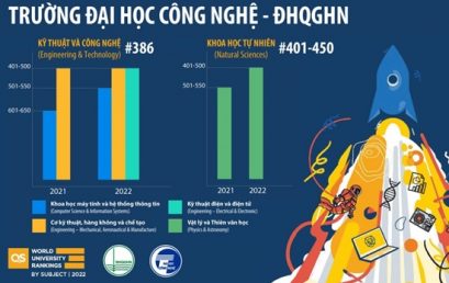 Bảng xếp hạng QS 2022: Lần đầu tiên lĩnh vực Kỹ thuật điện và điện tử của Trường Đại học Công nghệ – ĐHQGHN được xếp hạng và gia tăng vị trí trong 2 lĩnh vực