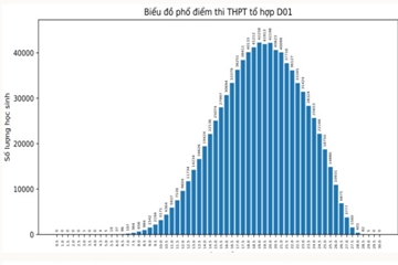 GS.TSKH Nguyễn Đình Đức phân tích về phổ điểm thi tốt nghiệp THPT 2023